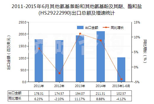 2011-2015年6月其他氨基萘酚和其他氨基酚及其醚、酯和鹽(HS29222990)出口總額及增速統(tǒng)計(jì)